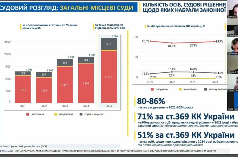 У 2023 році на 40% зросла кількість судових рішень за корупційні правопорушення – звіт НАЗК