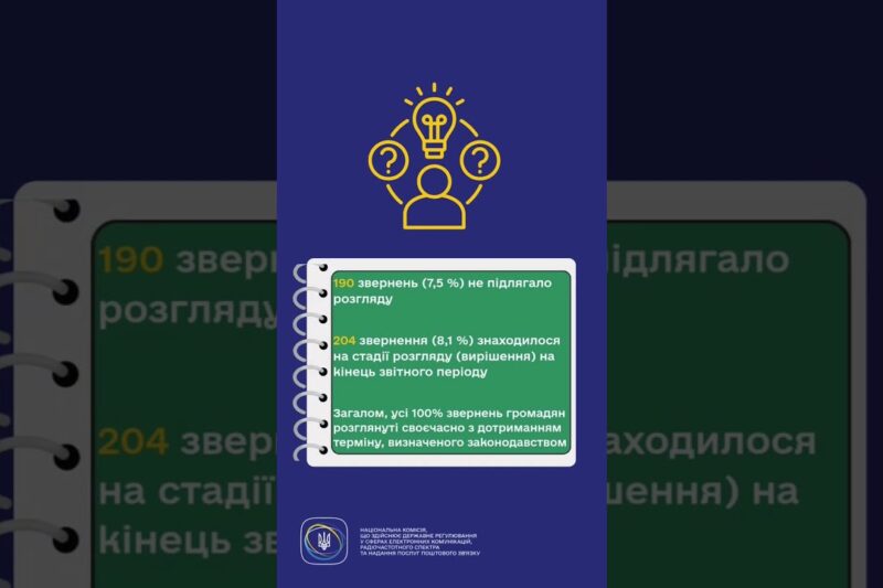 #shorts #україна #захистправ #звернення #нкек #регулятор #ncec #статистика #Фокус НКЕК – споживачі!