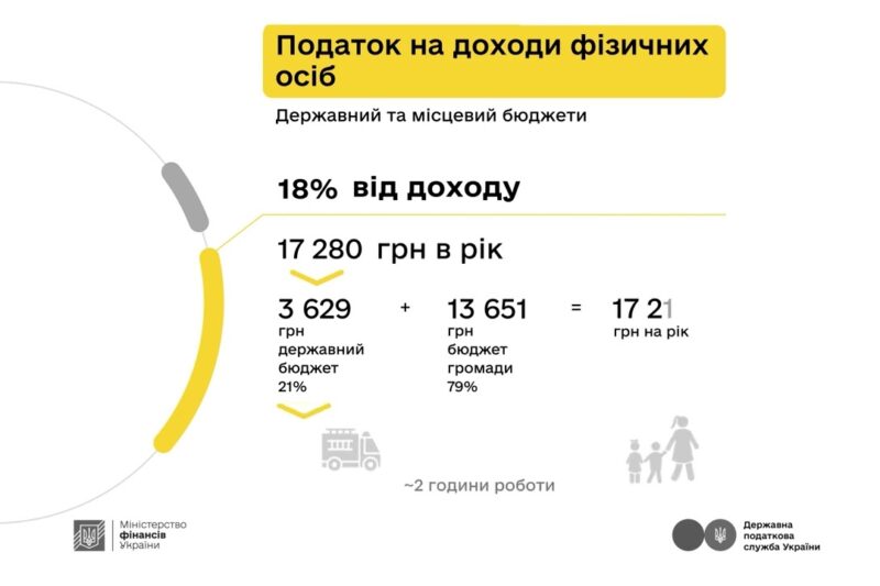 Як оподатковується заробіток з криптовалюти – пояснюють Мінфін та ДПС у кампанії «Податки захищають»