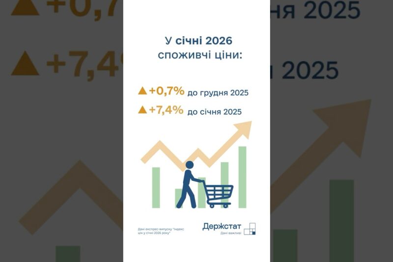 Споживчі ціни у січні 2026 року